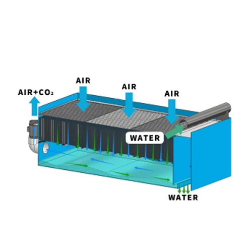 HH recirkulirajući sustav akvakulture --- Co₂ Uređaj za uklanjanje